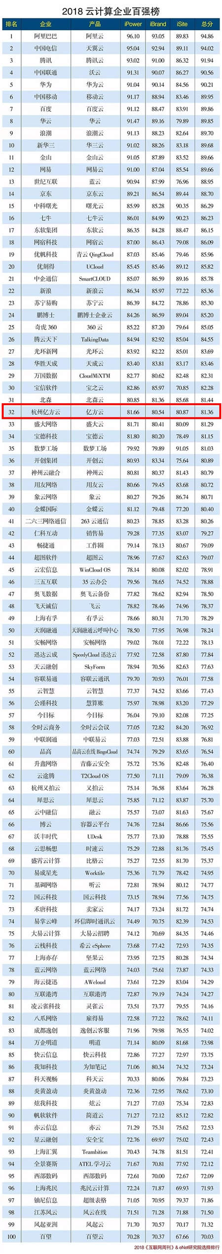 2018年云計(jì)算企業(yè)百?gòu)?qiáng)榜火熱出爐 億方云與阿里云、騰訊云等產(chǎn)品一同入圍前列