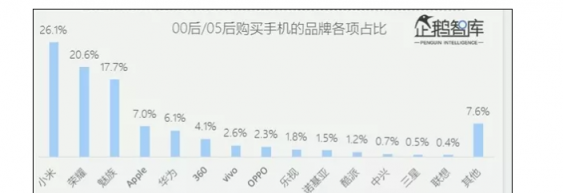 00后都用什么手機？網(wǎng)友：果然是看臉的，魅族入選真不意外