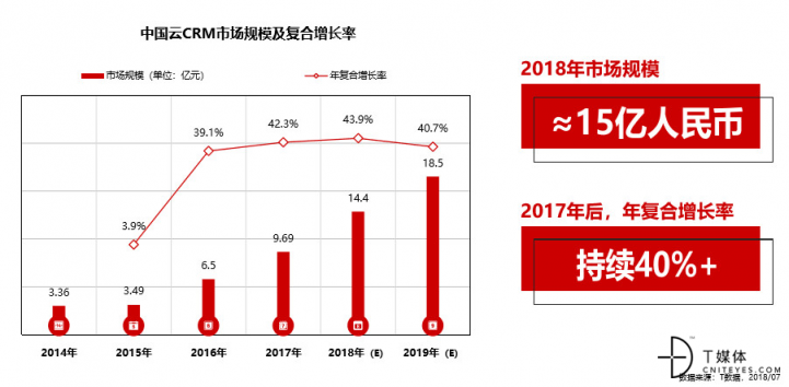 中國SaaS死或生之一：“網(wǎng)紅”CRM的大起大落