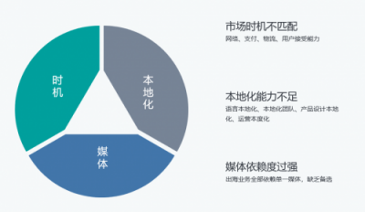 Nox夜神： 出海環(huán)境巨變，中小企業(yè)破局海外的時機來臨