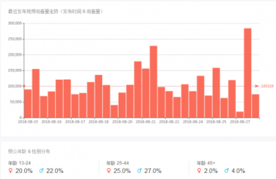 NoxInfluencer網(wǎng)紅營(yíng)銷工具 隨時(shí)了解海外網(wǎng)紅動(dòng)態(tài)