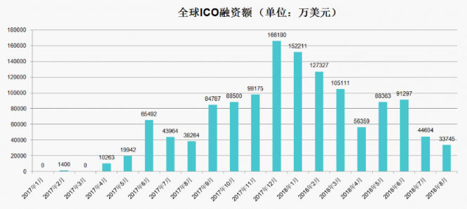 《2018年區(qū)塊鏈招聘分析報(bào)告》發(fā)布，職位增速放緩供需比趨于理性