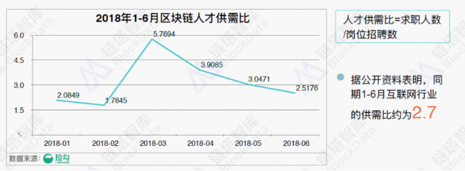 《2018年區(qū)塊鏈招聘分析報(bào)告》發(fā)布，職位增速放緩供需比趨于理性