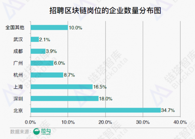 《2018年區(qū)塊鏈招聘分析報(bào)告》發(fā)布，職位增速放緩供需比趨于理性