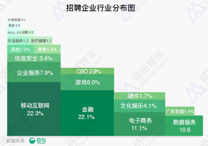 《2018年區(qū)塊鏈招聘分析報(bào)告》發(fā)布，職位增速放緩供需比趨于理性