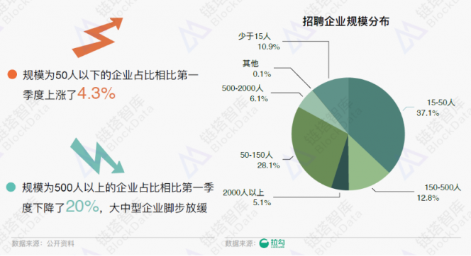 《2018年區(qū)塊鏈招聘分析報(bào)告》發(fā)布，職位增速放緩供需比趨于理性