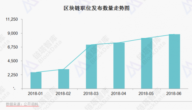 《2018年區(qū)塊鏈招聘分析報(bào)告》發(fā)布，職位增速放緩供需比趨于理性