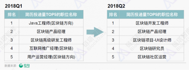 《2018年區(qū)塊鏈招聘分析報(bào)告》發(fā)布，職位增速放緩供需比趨于理性