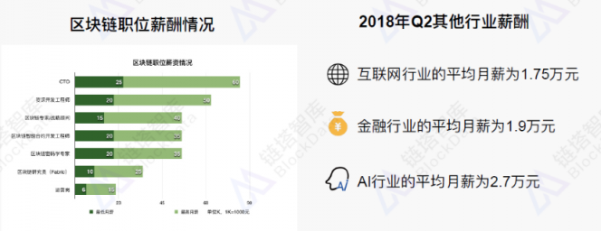 《2018年區(qū)塊鏈招聘分析報(bào)告》發(fā)布，職位增速放緩供需比趨于理性