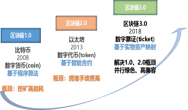 《區(qū)塊鏈3.0共識(shí)藍(lán)皮書》發(fā)布