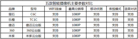 五大品牌家用智能攝像機(jī)對(duì)比評(píng)測(cè)，哪家最牛？