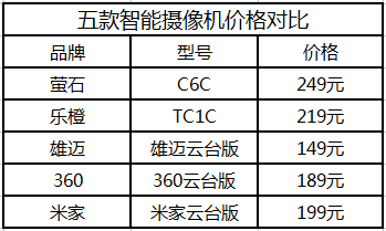 五大品牌家用智能攝像機(jī)對(duì)比評(píng)測(cè)，哪家最牛？