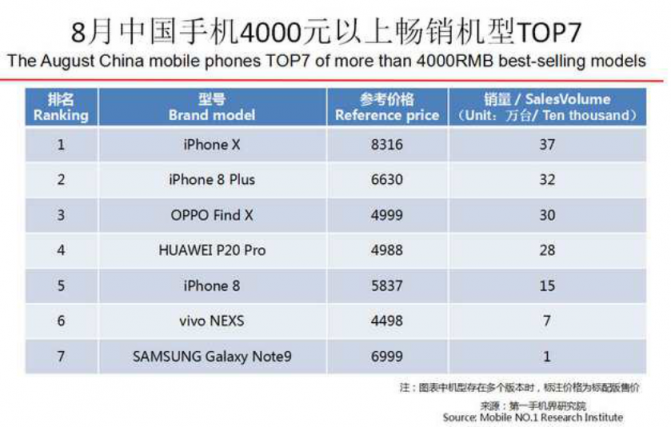 OPPO第三季度連續(xù)3個(gè)月蟬聯(lián)線下市場份額第一，F(xiàn)ind X和R17功不可沒