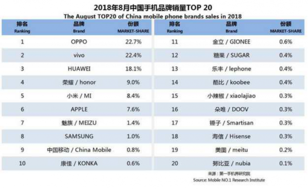 OPPO第三季度連續(xù)3個(gè)月蟬聯(lián)線下市場份額第一，F(xiàn)ind X和R17功不可沒