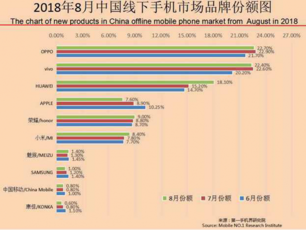 OPPO第三季度連續(xù)3個(gè)月蟬聯(lián)線下市場份額第一，F(xiàn)ind X和R17功不可沒