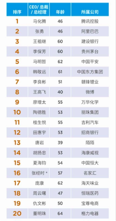 福布斯中國發(fā)布2018中國上市公司最佳CEO榜 陌陌唐巖成最年輕上榜人