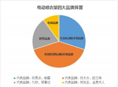 解析中國(guó)電動(dòng)晾衣機(jī)業(yè)行業(yè)市場(chǎng)格局與渠道分布