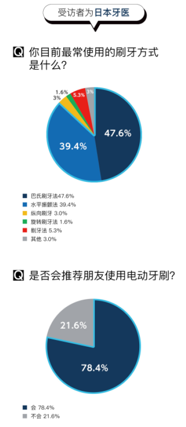 想要口腔最強防護體驗，松下EW-PDP51電動牙刷可以做到！