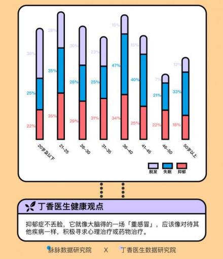 這屆年輕人身體不如中年 脈脈聯(lián)合丁香醫(yī)生求診職場(chǎng)