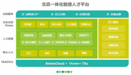 北森CoreHR，潛伏在人才管理平臺下的一顆野心