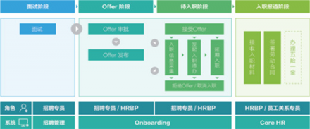 北森CoreHR，潛伏在人才管理平臺下的一顆野心