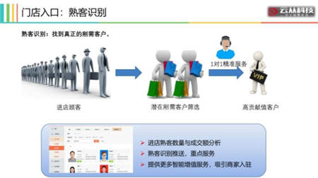 用AI打造智慧門店，云從科技讓零售營銷精準(zhǔn)如 Facebook 廣告
