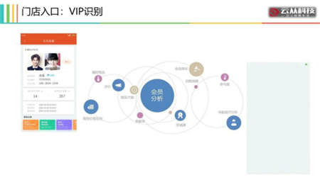 用AI打造智慧門店，云從科技讓零售營銷精準(zhǔn)如 Facebook 廣告