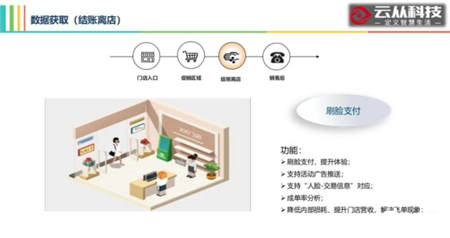 用AI打造智慧門店，云從科技讓零售營銷精準(zhǔn)如 Facebook 廣告