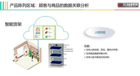 用AI打造智慧門店，云從科技讓零售營銷精準(zhǔn)如 Facebook 廣告