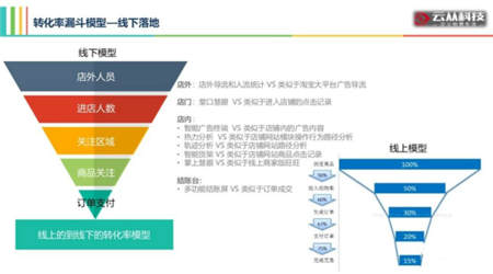 用AI打造智慧門店，云從科技讓零售營銷精準(zhǔn)如 Facebook 廣告