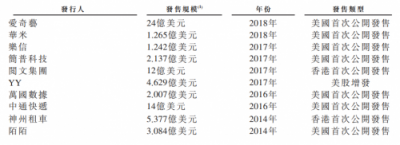 華興資本鳴鑼上市，專注新經(jīng)濟(jì)對(duì)傳統(tǒng)同行“換道超車”