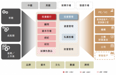 華興資本鳴鑼上市，專注新經(jīng)濟(jì)對(duì)傳統(tǒng)同行“換道超車”