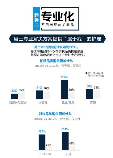 男性理容市場崛起，看天貓超級體驗(yàn)周如何玩轉(zhuǎn)“男色時代”