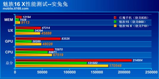 魅族16 X性能體驗(yàn)：高通驍龍710實(shí)力碾壓660