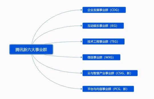 騰訊宣布架構(gòu)變革，開啟下一個(gè)產(chǎn)業(yè)互聯(lián)網(wǎng)時(shí)代