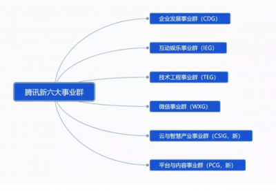 剛剛，騰訊宣布大變革！互聯(lián)網(wǎng)開啟下一個(gè)時(shí)代！