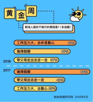 脈脈數(shù)據(jù)研究院：今年黃金周職場(chǎng)人出行意愿大幅下降