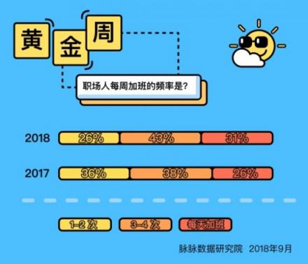 脈脈數(shù)據(jù)研究院：今年黃金周職場(chǎng)人出行意愿大幅下降