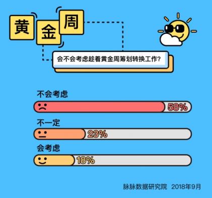 脈脈數(shù)據(jù)研究院：今年黃金周職場(chǎng)人出行意愿大幅下降