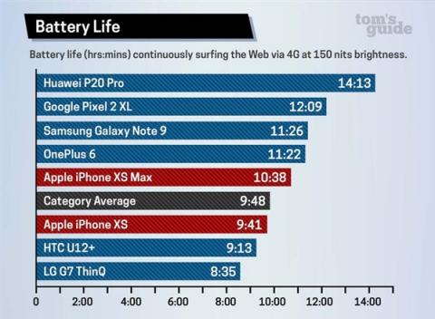 高價未必好：華為P20 Pro和iPhone XS誰是最強旗艦？