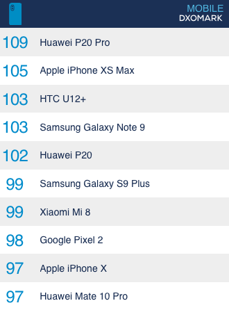 論拍照，華為P20 Pro和iPhone XS誰更強(qiáng)？外媒這樣說