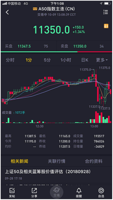 老虎證券推期貨行情 投資者可免費(fèi)看A50、恒指等期指行情