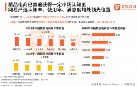 艾媒發(fā)布2018新消費(fèi)報(bào)告 網(wǎng)易嚴(yán)選領(lǐng)銜精品電商發(fā)展潮流