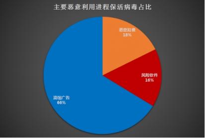 騰訊安全《Android進程保護研究分析報告》:流氓廣告、惡意扣費和風險軟件占據(jù)惡意利用進程?；畈《厩叭?/></p><p>(主要惡意利用進程?；畈《菊急?</p><p>以Magiclamp病毒為例，該病毒通常將自身偽裝成一些破解游戲和工具類軟件通過主流的應用市場和部分軟件下載站進行傳播，用戶一旦中招，病毒將通過云端下發(fā)子包?；睿瑥娖扔脩舭惭b應用，并通過云端下發(fā)配置，通過配置參數(shù)發(fā)送服務器，下載保活子包，執(zhí)行廣告騷擾等多種惡意操作。</p><p align=