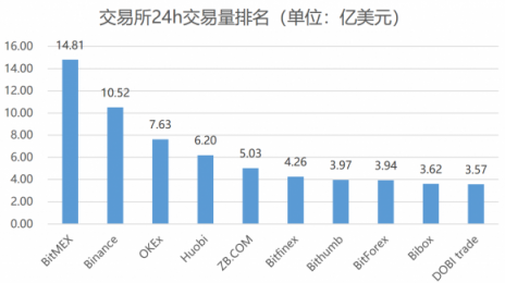 是什么造成了如今區(qū)塊鏈的熊市？