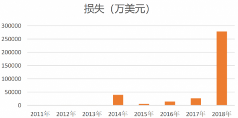 是什么造成了如今區(qū)塊鏈的熊市？