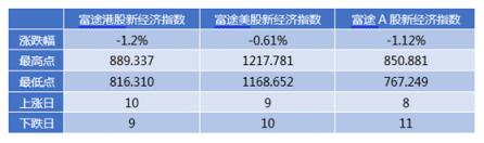 富途證券發(fā)布9月新經(jīng)濟(jì)指數(shù)報(bào)告 全球新經(jīng)濟(jì)走向何方？