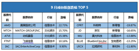 富途證券發(fā)布9月新經(jīng)濟(jì)指數(shù)報(bào)告 全球新經(jīng)濟(jì)走向何方？