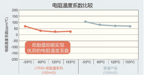 ROHM開(kāi)發(fā)出2W大功率長(zhǎng)邊厚膜貼片電阻器