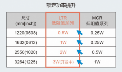 ROHM開(kāi)發(fā)出2W大功率長(zhǎng)邊厚膜貼片電阻器